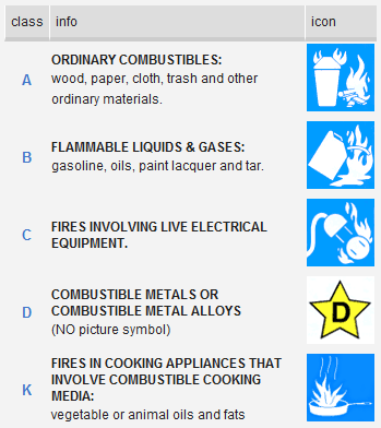 Types of Fires